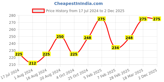 tatacliq.com Insight Cosmetics HD Foundation MN18 - 20 ml insight cosmetics Price History Graph from 17 Jul 2024 to 2 Dec 2025