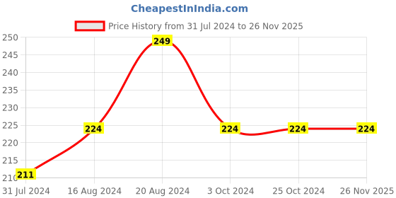 tatacliq.com Insight Cosmetics Hydrating Gloss 04 Pink Blossom - 3.5 gm insight cosmetics Price History Graph from 31 Jul 2024 to 26 Nov 2025
