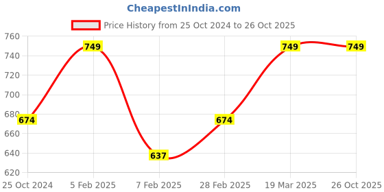 tatacliq.com Insight Cosmetics Hydrating Gloss - Pack of 3 insight cosmetics Price History Graph from 25 Oct 2024 to 25 Oct 2025