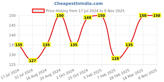 tatacliq.com Insight Cosmetics Hydrating Tinted Lip Balm Coconut - 2.5 gm insight cosmetics Price History Graph from 17 Jul 2024 to 5 Nov 2025