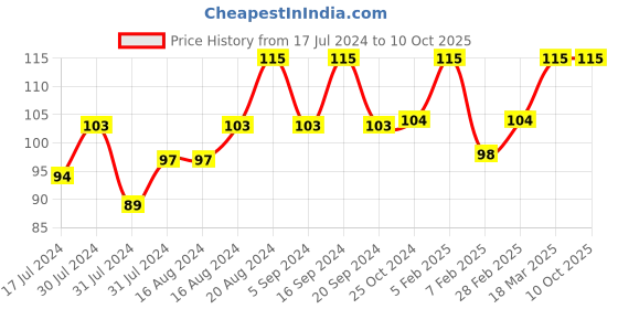 tatacliq.com insight cosmetics Insight Non Transfer Lip Color Berries One Ice - 4 ml insight cosmetics Price History Graph from 17 Jul 2024 to 9 Oct 2025