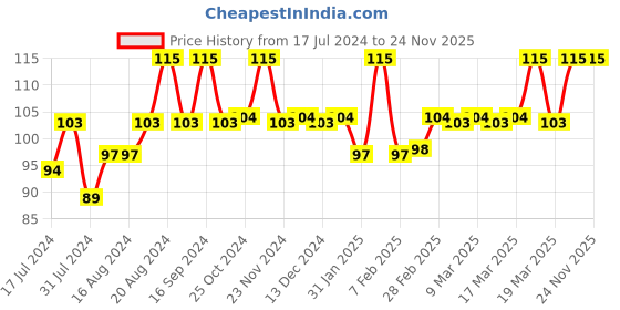 tatacliq.com insight cosmetics Insight Non Transfer Lip Color Boujee - 4 ml insight cosmetics Price History Graph from 17 Jul 2024 to 24 Nov 2025