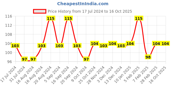 tatacliq.com insight cosmetics Insight Non Transfer Lip Color Top Notch - 4 ml insight cosmetics Price History Graph from 17 Jul 2024 to 16 Oct 2025