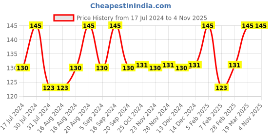 tatacliq.com insight cosmetics Insight Smudge Free Eyebrow Pencil Black EP-BK - 0.5 gm insight cosmetics Price History Graph from 17 Jul 2024 to 4 Nov 2025