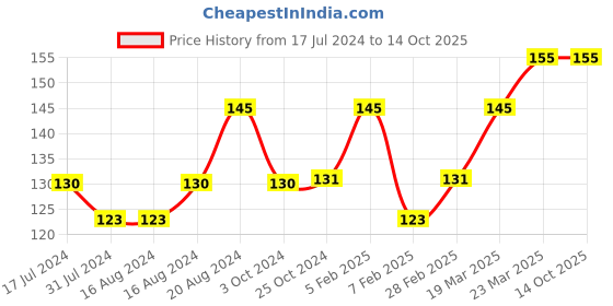 tatacliq.com insight cosmetics Insight Smudge Free Eyebrow Pencil Brown - 0.5 gm insight cosmetics Price History Graph from 17 Jul 2024 to 13 Oct 2025