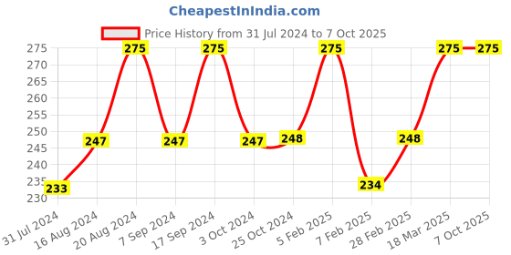 tatacliq.com Insight Cosmetics Insta-Ready Illuminating Highlighter Blushed Copper - 7.5 gm insight cosmetics Price History Graph from 31 Jul 2024 to 7 Oct 2025