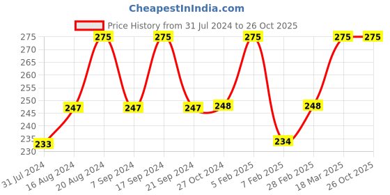 tatacliq.com Insight Cosmetics Insta-Ready Illuminating Highlighter Luminiuos - 7.5 gm insight cosmetics Price History Graph from 31 Jul 2024 to 26 Oct 2025