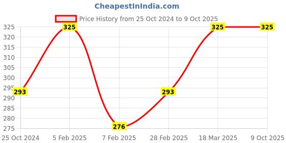 tatacliq.com Insight Cosmetics Instant Glow Illuminating Highlighter Powder SPF 24 LNY15 - 9 gm insight cosmetics Price History Graph from 25 Oct 2024 to 9 Oct 2025