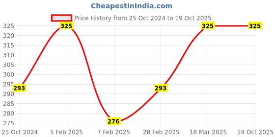 tatacliq.com Insight Cosmetics Instant Glow Illuminating Highlighter Powder SPF 24 MNY30 - 9 gm insight cosmetics Price History Graph from 25 Oct 2024 to 19 Oct 2025