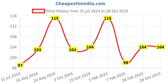 tatacliq.com Insight Cosmetics Intense Kohl Kajal Blue - 0.35 gm insight cosmetics Price History Graph from 31 Jul 2024 to 28 Oct 2025