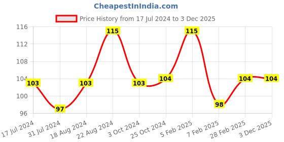tatacliq.com Insight Cosmetics Intense Kohl Kajal Turquoise - 0.35 gm insight cosmetics Price History Graph from 17 Jul 2024 to 3 Dec 2025
