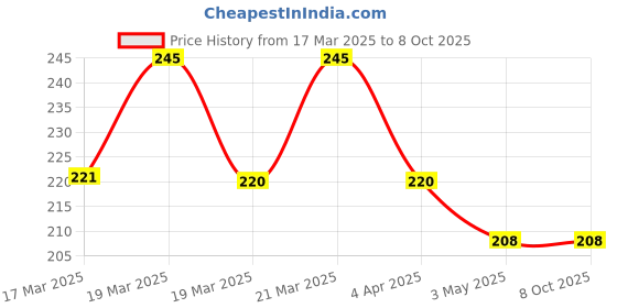 tatacliq.com Insight Cosmetics Lash Extention Mascara - 9 ml insight cosmetics Price History Graph from 17 Mar 2025 to 7 Oct 2025