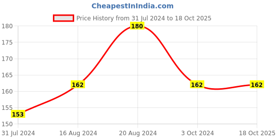 tatacliq.com Insight Cosmetics Liner Express Eye Pen Brown - 1.5 gm insight cosmetics Price History Graph from 31 Jul 2024 to 18 Oct 2025