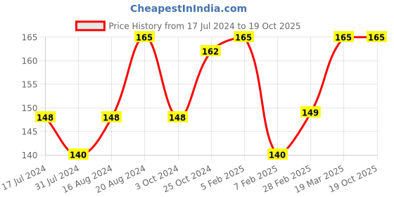 tatacliq.com Insight Cosmetics Liner Express Eye Pen Green - 1.5 gm insight cosmetics Price History Graph from 17 Jul 2024 to 19 Oct 2025