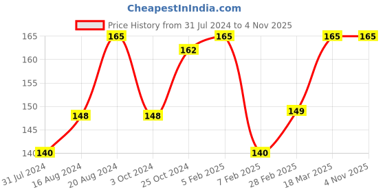 tatacliq.com Insight Cosmetics Liner Express Eyeliner Pen Blue - 1.5 gm insight cosmetics Price History Graph from 31 Jul 2024 to 3 Nov 2025