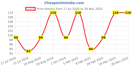 tatacliq.com Insight Cosmetics Lip & Cheek Tint Country Pumpkin - 3 gm insight cosmetics Price History Graph from 17 Jul 2024 to 26 Nov 2025