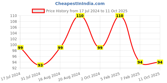 tatacliq.com Insight Cosmetics Lip & Cheek Tint Irish Cream - 3 gm insight cosmetics Price History Graph from 17 Jul 2024 to 10 Oct 2025