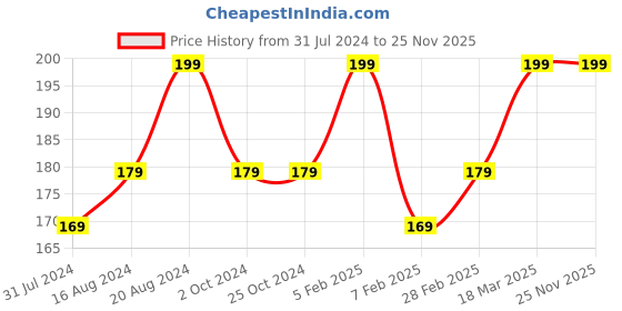tatacliq.com Insight Cosmetics Lip Cream 01 Hestia - 5.5 gm insight cosmetics Price History Graph from 31 Jul 2024 to 25 Nov 2025