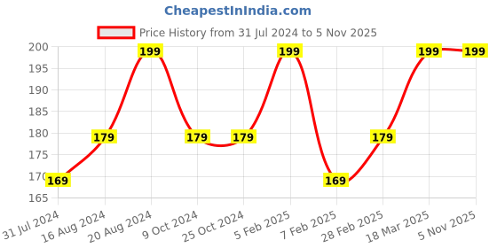 tatacliq.com Insight Cosmetics Lip Cream 05 Brigid - 5.5 gm insight cosmetics Price History Graph from 31 Jul 2024 to 4 Nov 2025