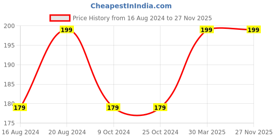 tatacliq.com Insight Cosmetics Lip Cream 07 Freya - 5.5 gm insight cosmetics Price History Graph from 16 Aug 2024 to 25 Nov 2025