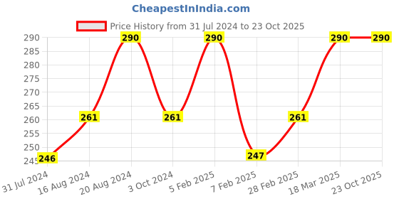 tatacliq.com Insight Cosmetics Liquid Blush 01 Belgian Eclair - 7 gm insight cosmetics Price History Graph from 31 Jul 2024 to 22 Oct 2025