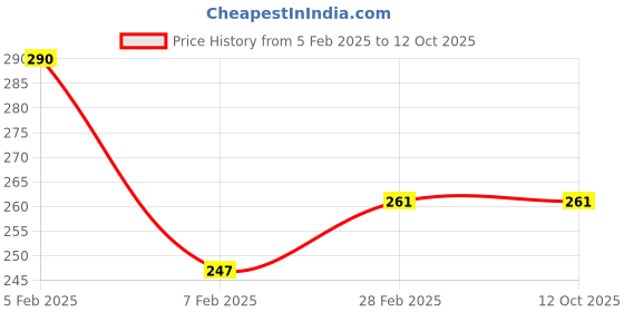 tatacliq.com Insight Cosmetics Liquid Blush 02 Jaipur Pink - 7 gm insight cosmetics Price History Graph from 5 Feb 2025 to 12 Oct 2025