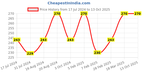 tatacliq.com Insight Cosmetics Liquid HD Concealer MN16 - 9 ml insight cosmetics Price History Graph from 17 Jul 2024 to 12 Oct 2025