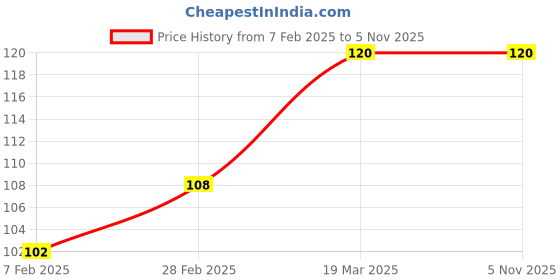 tatacliq.com Insight Cosmetics Liquid Water Proof & Smudge Free Sindoor SND19 Maroon - 4 gm insight cosmetics Price History Graph from 7 Feb 2025 to 4 Nov 2025