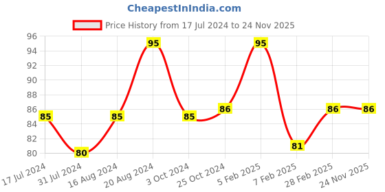 tatacliq.com Insight Cosmetics Long Wear Colour Rich Lip Gloss Bee Sting - 4 ml insight cosmetics Price History Graph from 17 Jul 2024 to 24 Nov 2025