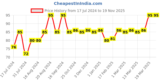 tatacliq.com Insight Cosmetics Long Wear Colour Rich Lip Gloss Dazzle - 4 ml insight cosmetics Price History Graph from 17 Jul 2024 to 19 Nov 2025