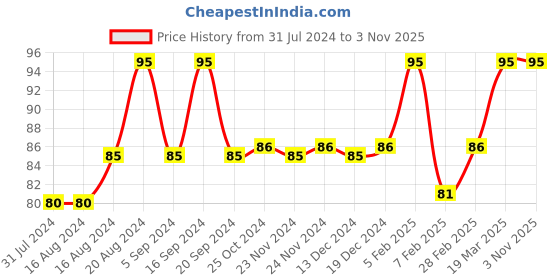 tatacliq.com Insight Cosmetics Long Wear Colour Rich Lip Gloss Frost - 4 ml insight cosmetics Price History Graph from 31 Jul 2024 to 1 Nov 2025