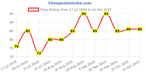 tatacliq.com Insight Cosmetics Long Wear Colour Rich Lip Gloss Glitz - 4 ml insight cosmetics Price History Graph from 17 Jul 2024 to 31 Oct 2025