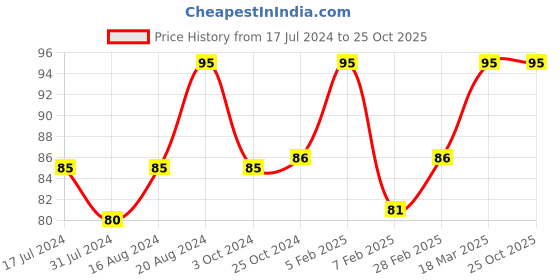 tatacliq.com Insight Cosmetics Long Wear Colour Rich Lip Gloss Magical Pop - 4 ml insight cosmetics Price History Graph from 17 Jul 2024 to 24 Oct 2025