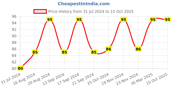 tatacliq.com Insight Cosmetics Long Wear Colour Rich Lip Gloss Temptation - 4 ml insight cosmetics Price History Graph from 31 Jul 2024 to 14 Oct 2025