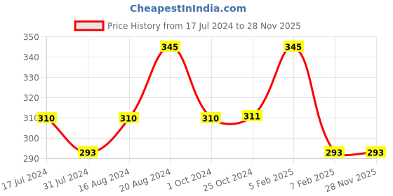 tatacliq.com Insight Cosmetics Matte Finish Full Cover Foundation LN08 - 30 ml insight cosmetics Price History Graph from 17 Jul 2024 to 25 Nov 2025