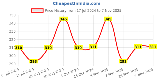 tatacliq.com Insight Cosmetics Matte Finish Full Cover Foundation LN13 - 30 ml insight cosmetics Price History Graph from 17 Jul 2024 to 5 Nov 2025