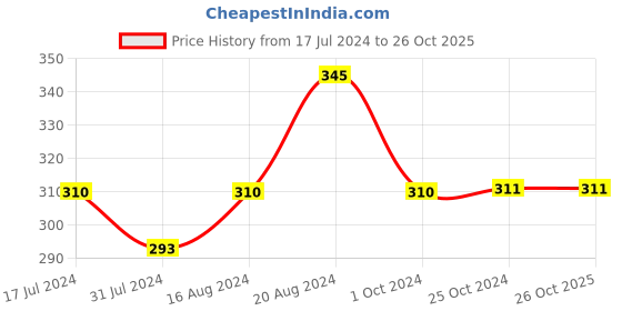 tatacliq.com Insight Cosmetics Matte Finish Full Cover Foundation LP05 - 30 ml insight cosmetics Price History Graph from 17 Jul 2024 to 26 Oct 2025