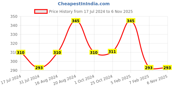 tatacliq.com Insight Cosmetics Matte Finish Full Cover Foundation MN18 - 30 ml insight cosmetics Price History Graph from 17 Jul 2024 to 5 Nov 2025