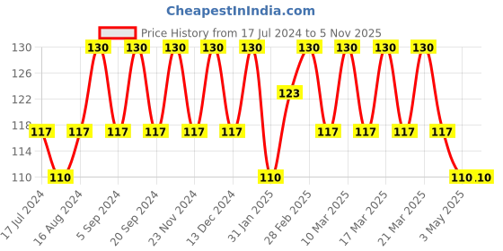 tatacliq.com Insight Cosmetics Matte Lip Ink 01-Red Ocean - 4 gm insight cosmetics Price History Graph from 17 Jul 2024 to 5 Nov 2025