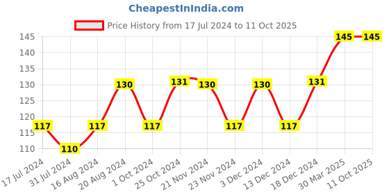 tatacliq.com Insight Cosmetics Matte Lip Ink 06-Desert Taupe - 4 gm insight cosmetics Price History Graph from 17 Jul 2024 to 11 Oct 2025