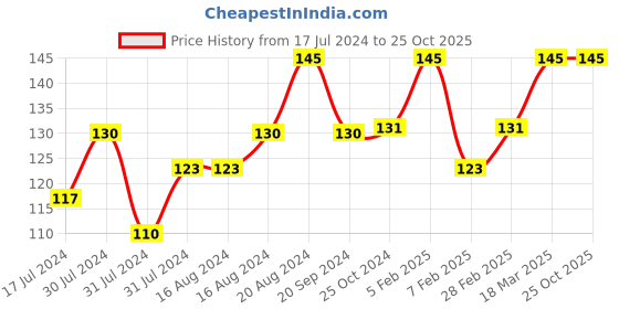 tatacliq.com Insight Cosmetics Matte Lip Ink 07-Luxurious - 4 gm insight cosmetics Price History Graph from 17 Jul 2024 to 25 Oct 2025