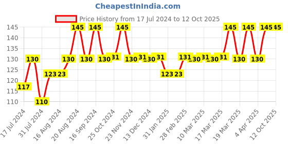 tatacliq.com Insight Cosmetics Matte Lip Ink 08-Wild Card - 4 gm insight cosmetics Price History Graph from 17 Jul 2024 to 11 Oct 2025