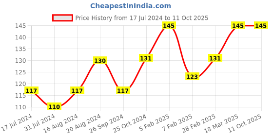 tatacliq.com Insight Cosmetics Matte Lip Ink 10-Top Notch - 4 gm insight cosmetics Price History Graph from 17 Jul 2024 to 11 Oct 2025