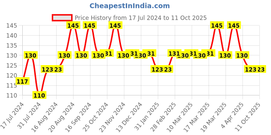 tatacliq.com Insight Cosmetics Matte Lip Ink 14-Controversy - 4 gm insight cosmetics Price History Graph from 17 Jul 2024 to 11 Oct 2025