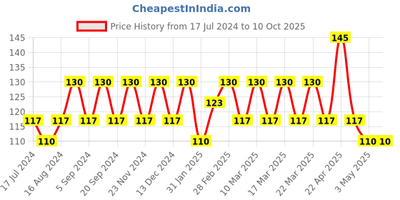 tatacliq.com Insight Cosmetics Matte Lip Ink 15-Cherry Bomb - 4 gm insight cosmetics Price History Graph from 17 Jul 2024 to 9 Oct 2025