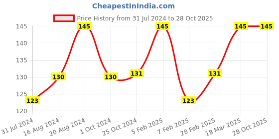 tatacliq.com Insight Cosmetics Matte Lip Ink 16-Berries on Ice - 4 gm insight cosmetics Price History Graph from 31 Jul 2024 to 28 Oct 2025