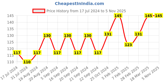 tatacliq.com Insight Cosmetics Matte Lip Ink 19-Blood Lust - 4 gm insight cosmetics Price History Graph from 17 Jul 2024 to 4 Nov 2025