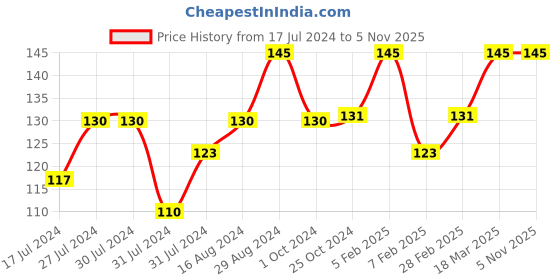 tatacliq.com Insight Cosmetics Matte Lip Ink 21-Tyranny - 4 gm insight cosmetics Price History Graph from 17 Jul 2024 to 4 Nov 2025