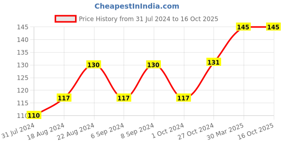 tatacliq.com Insight Cosmetics Matte Lip Ink 23-Boujee - 4 gm insight cosmetics Price History Graph from 31 Jul 2024 to 16 Oct 2025