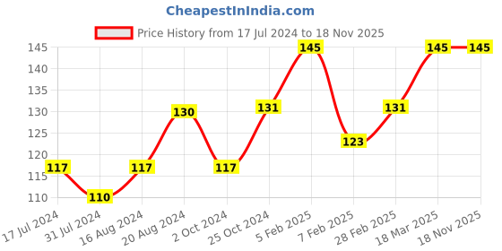 tatacliq.com Insight Cosmetics Matte Lip Ink Twilight - 4 gm insight cosmetics Price History Graph from 17 Jul 2024 to 17 Nov 2025